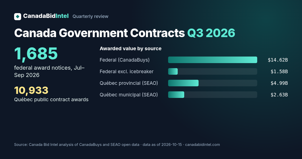 Canada government contracts Q3 2026: $14.62 billion in 1,685 federal award notices; Québec $7.62 billion in 10,933 awards.