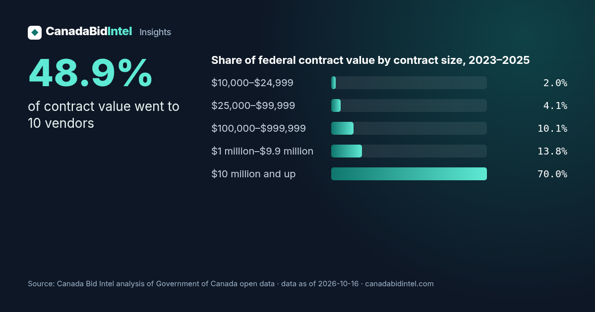Share of federal contract value by contract size, 2023–2025: $10,000–$24,999 2.0%, $25,000–$99,999 4.1%, $100,000–$999,999 10.1%, $1 million–$9.9 million 13.8%, $10 million and up 70.0%. 48.9% of contract value went to 10 vendors.