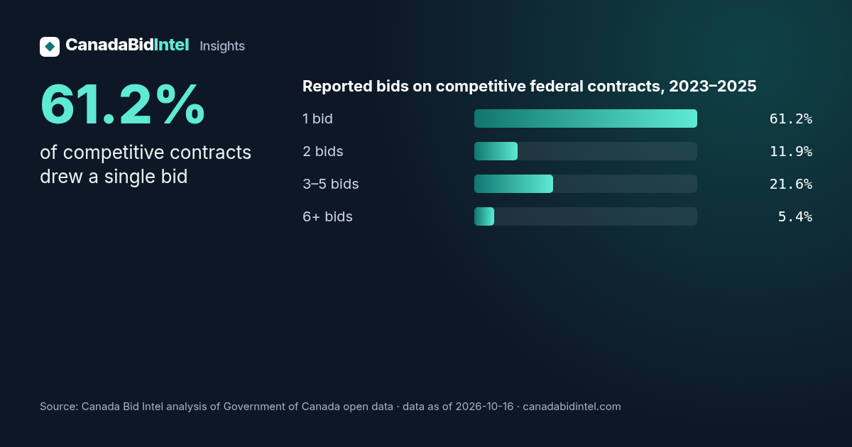 Reported bids on competitive federal contracts, 2023–2025: 1 bid 61.2%, 2 bids 11.9%, 3–5 bids 21.6%, 6+ bids 5.4%. 61.2% of competitive contracts drew a single bid.