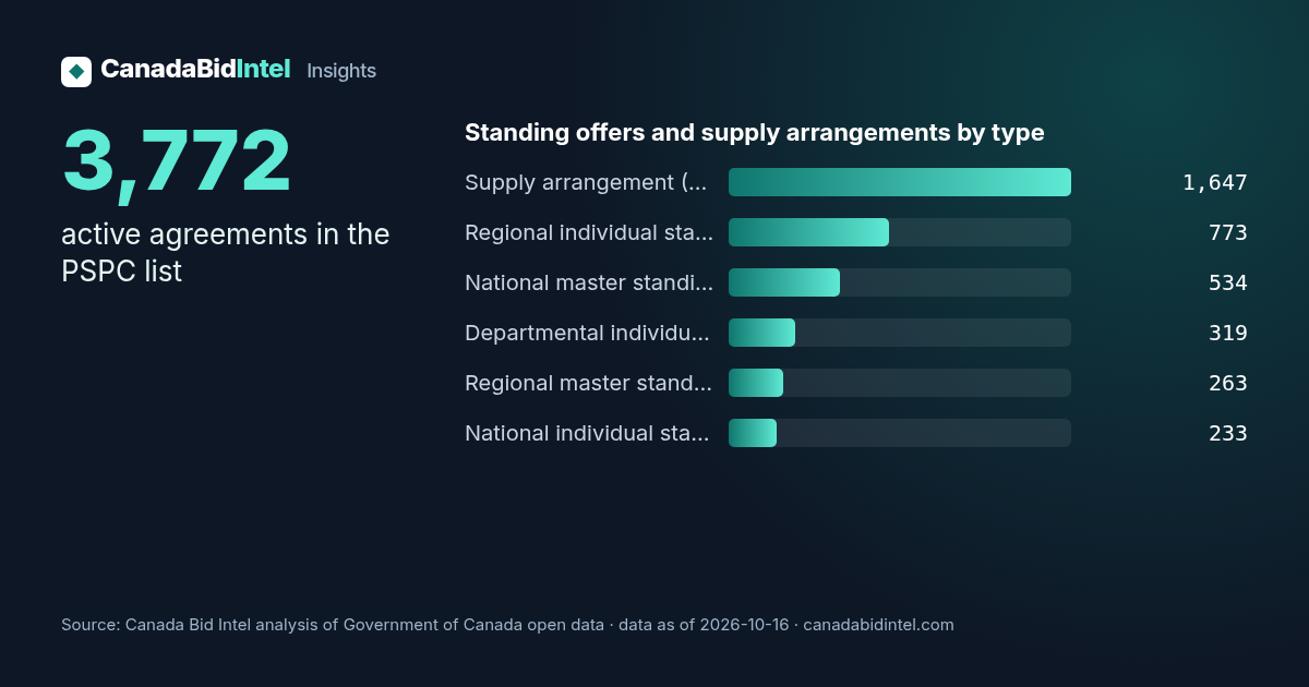 Standing offers and supply arrangements by type: Supply arrangement (SA) 1,647, Regional individual standing offer (RISO) 773, National master standing offer (NMSO) 534, Departmental individual standing offer (DISO) 319, Regional master standing offer (RMSO) 263, National individual standing offer (NISO) 233. 3,772 active agreements in the PSPC list.